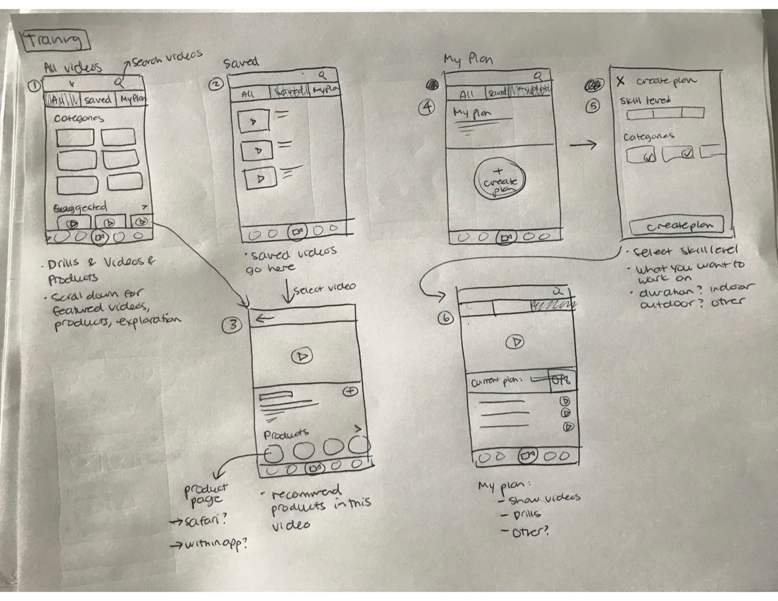 Hand-drawn flow for training: video categories, saved videos, product pages, and building a plan